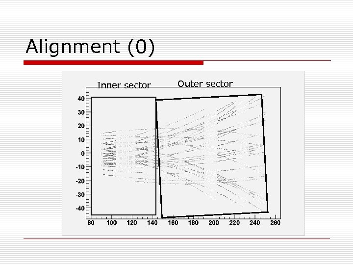 Alignment (0) Inner sector Outer sector 