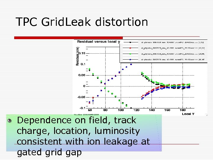 TPC Grid. Leak distortion Dependence on field, track charge, location, luminosity consistent with ion