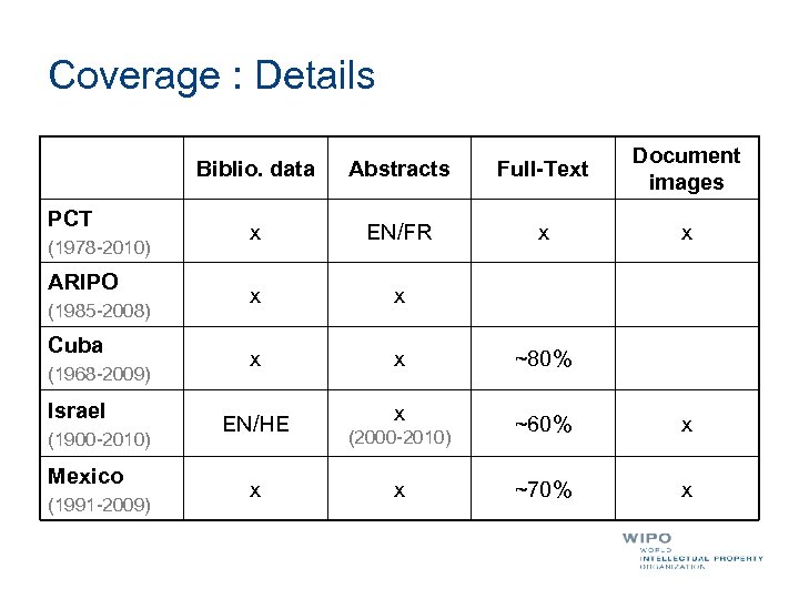 Coverage : Details Biblio. data PCT (1978 -2010) ARIPO (1985 -2008) Cuba (1968 -2009)