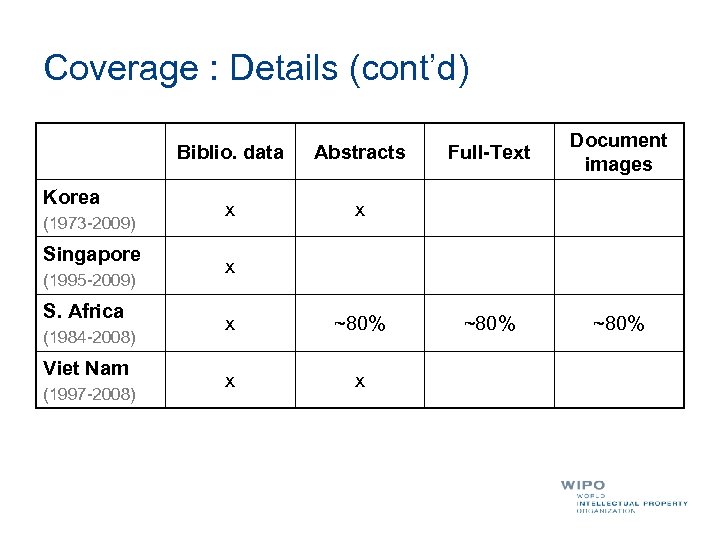 Coverage : Details (cont’d) Biblio. data Korea (1973 -2009) Singapore (1995 -2009) S. Africa