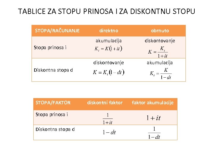 TABLICE ZA STOPU PRINOSA I ZA DISKONTNU STOPA/RAČUNANJE direktno obrnuto akumulacija diskontovanje akumulacija diskontni