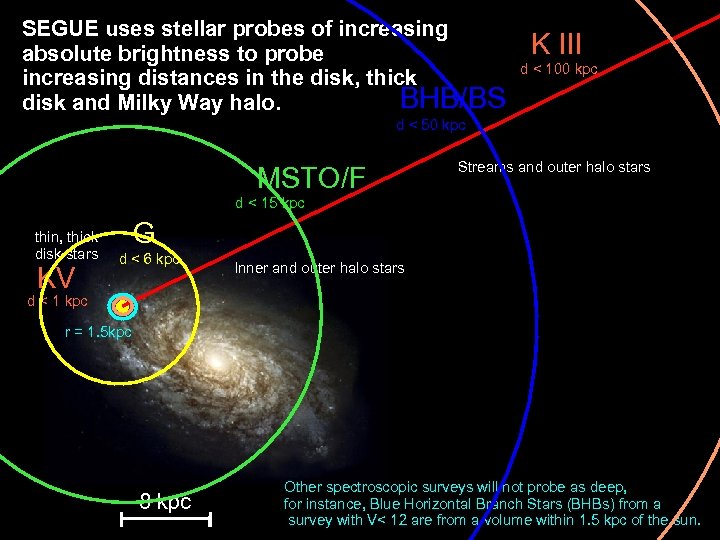 SEGUE uses stellar probes of increasing absolute brightness to probe increasing distances in the
