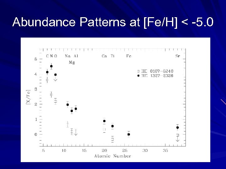 Abundance Patterns at [Fe/H] < -5. 0 