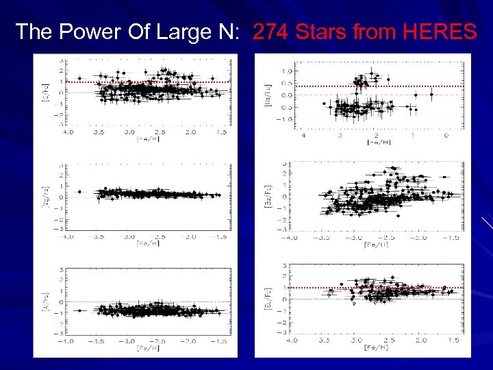 The Power Of Large N: 274 Stars from HERES 