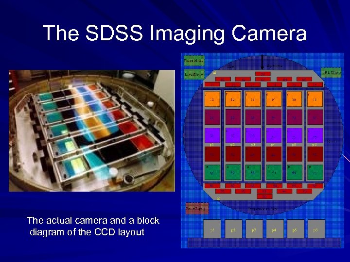 The SDSS Imaging Camera The actual camera and a block diagram of the CCD