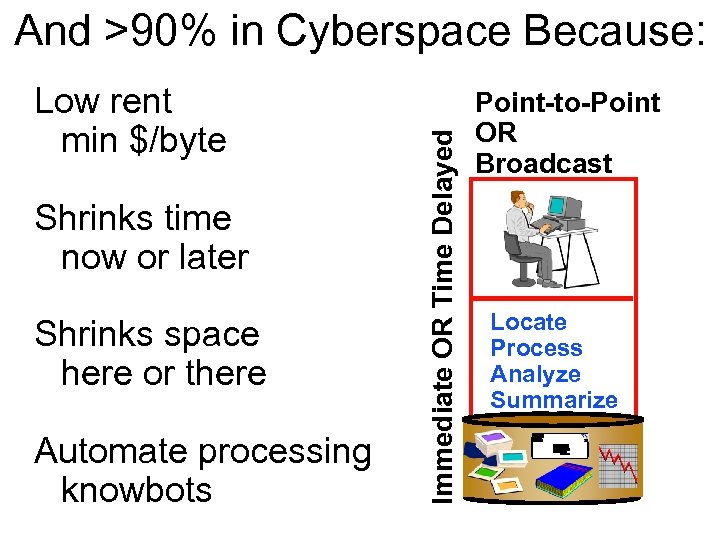 Low rent min $/byte Shrinks time now or later Shrinks space here or there