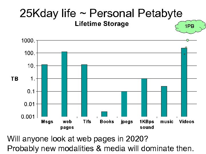 25 Kday life ~ Personal Petabyte 1 PB Will anyone look at web pages