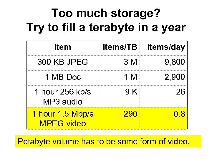 Too much storage? Try to fill a terabyte in a year Items/TB Items/day 300