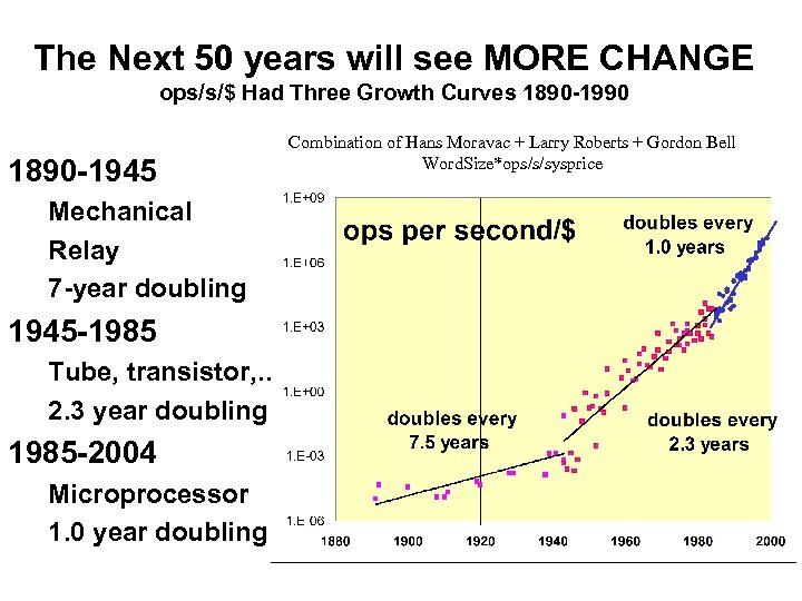 The Next 50 years will see MORE CHANGE ops/s/$ Had Three Growth Curves 1890