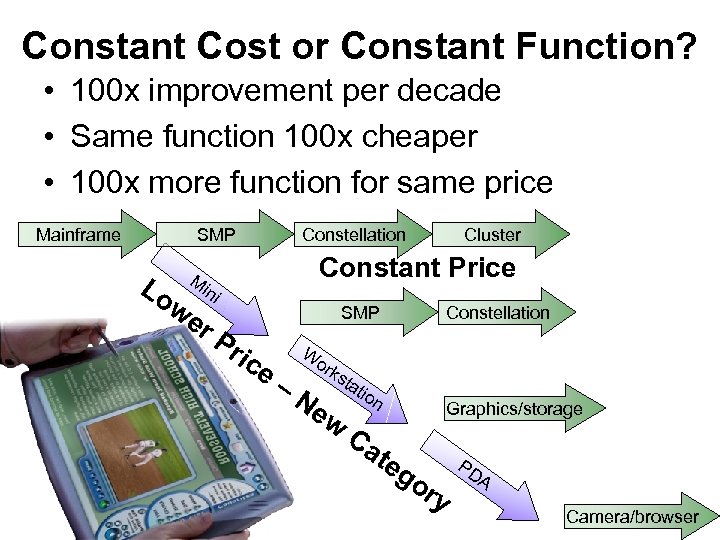 Constant Cost or Constant Function? • 100 x improvement per decade • Same function