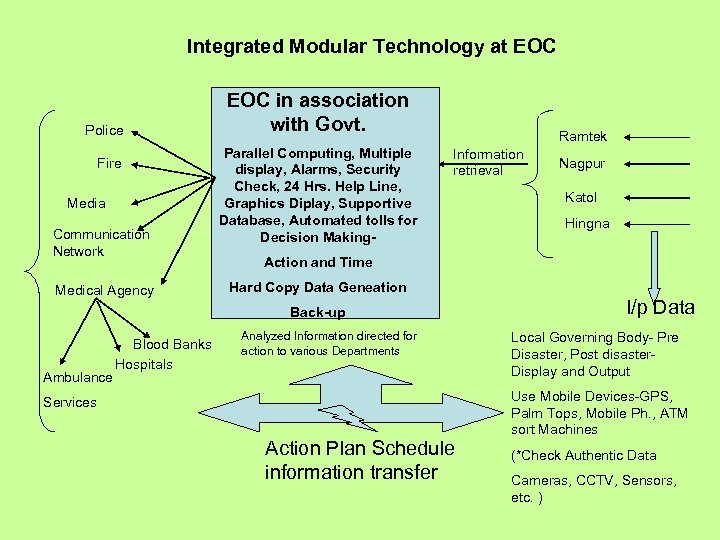 Integrated Modular Technology at EOC Police Fire Media Communication Network Medical Agency EOC in