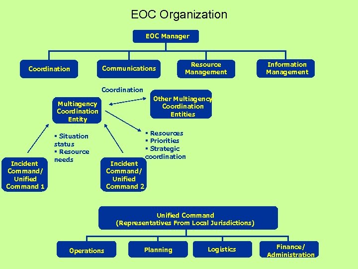 EOC Organization EOC Manager Coordination Communications Resource Management Information Management Coordination Other Multiagency Coordination