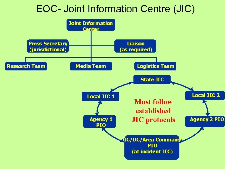 EOC- Joint Information Centre (JIC) Joint Information Center Press Secretary (jurisdictional) Research Team Liaison