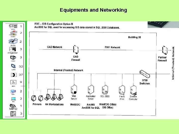 Equipments and Networking 