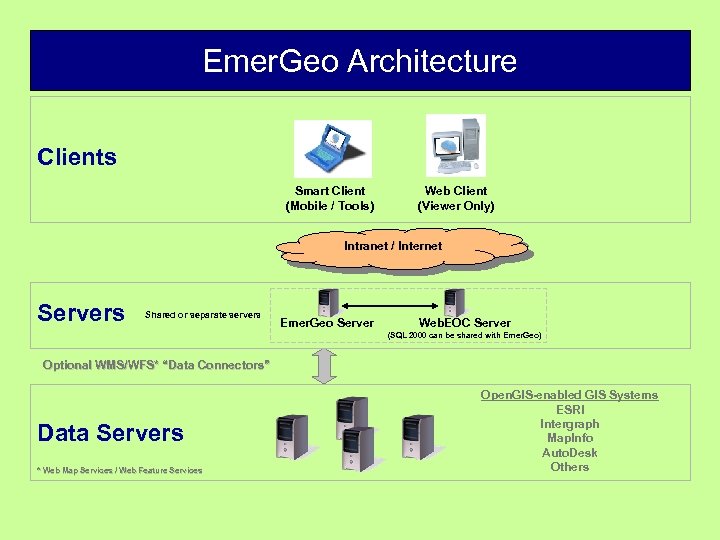 Emer. Geo Architecture Clients Smart Client (Mobile / Tools) Web Client (Viewer Only) Intranet