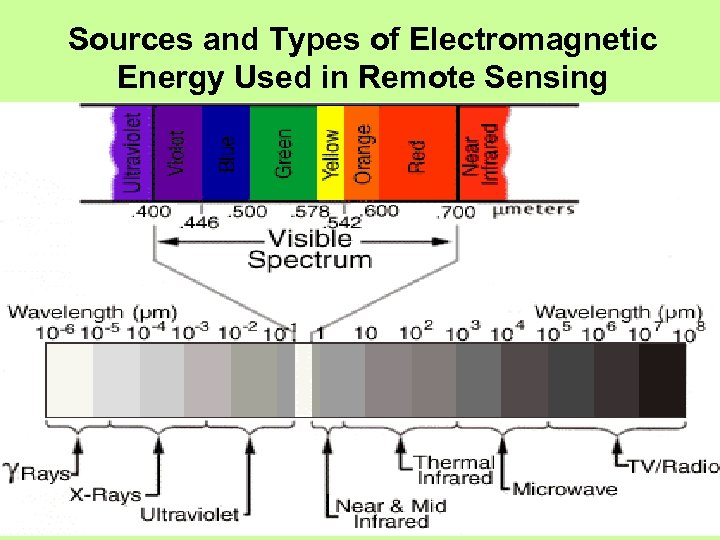 Sources and Types of Electromagnetic Energy Used in Remote Sensing 