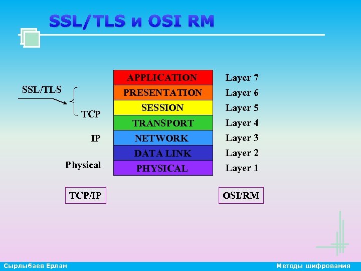 SSL/TLS и OSI RM APPLICATION SSL/TLS TCP IP Physical TCP/IP Сырлыбаев Ерлан PRESENTATION SESSION