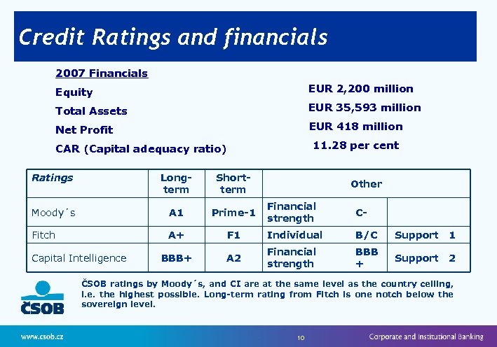 Credit Ratings and financials 2007 Financials Equity EUR 2, 200 million Total Assets EUR