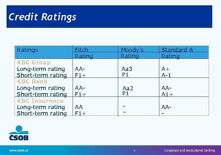 Credit Ratings KBC Group Long-term rating Short-term rating KBC Bank Long-term rating Short-term rating