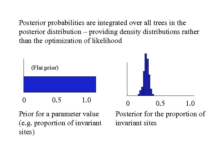 Posterior probabilities are integrated over all trees in the posterior distribution – providing density