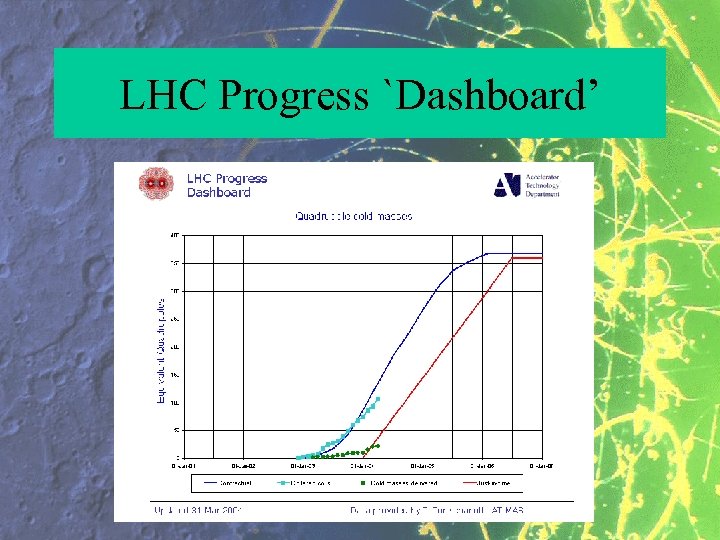 LHC Progress `Dashboard’ 