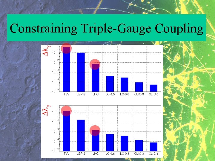 Constraining Triple-Gauge Coupling 