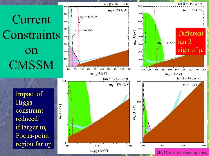 Current Constraints on CMSSM Different tan β sign of μ Impact of Higgs constraint