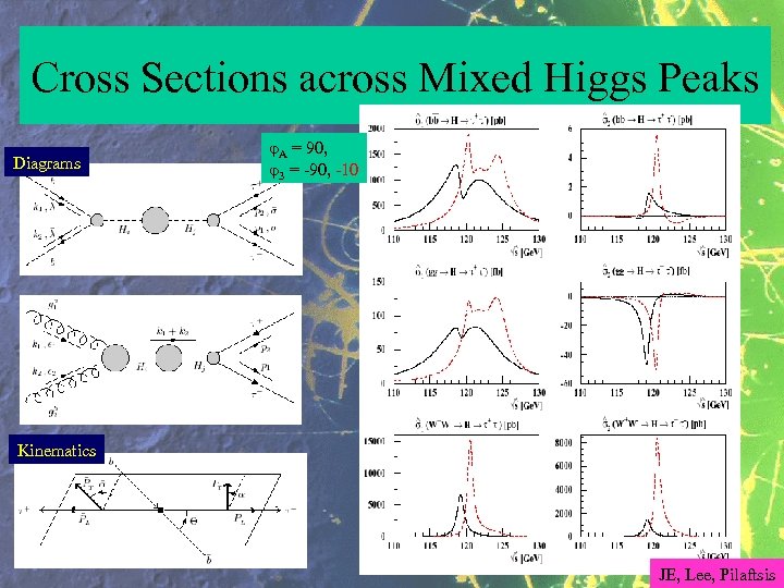 Cross Sections across Mixed Higgs Peaks Diagrams φA = 90, φ3 = -90, -10