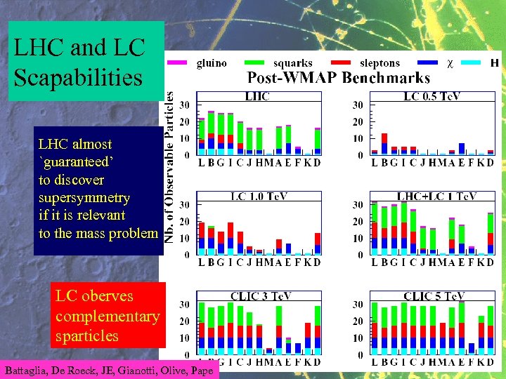 LHC and LC Scapabilities LHC almost `guaranteed’ to discover supersymmetry if it is relevant
