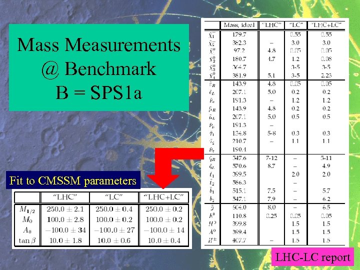 Mass Measurements @ Benchmark B = SPS 1 a Fit to CMSSM parameters LHC-LC