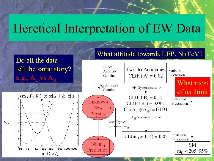 Heretical Interpretation of EW Data Do all the data tell the same story? e.
