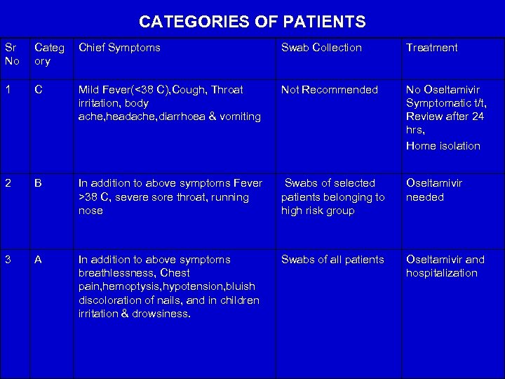 CATEGORIES OF PATIENTS Sr No Categ ory Chief Symptoms Swab Collection Treatment 1 C