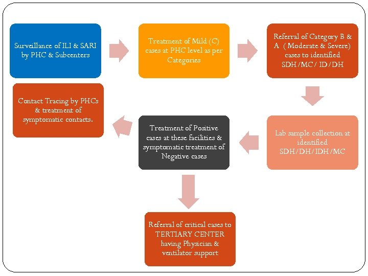 Surveillance of ILI & SARI by PHC & Subcenters Contact Tracing by PHCs &