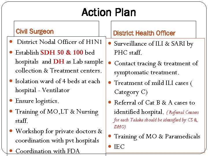 Action Plan Civil Surgeon District Health Officer District Nodal Officer of H 1 N