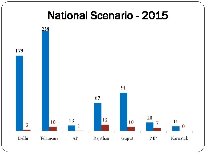 National Scenario - 2015 