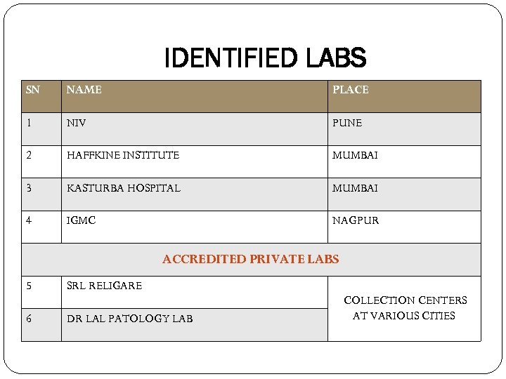 IDENTIFIED LABS SN NAME PLACE 1 NIV PUNE 2 HAFFKINE INSTITUTE MUMBAI 3 KASTURBA