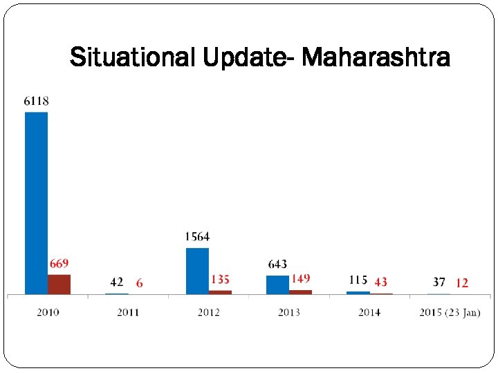 Situational Update- Maharashtra 