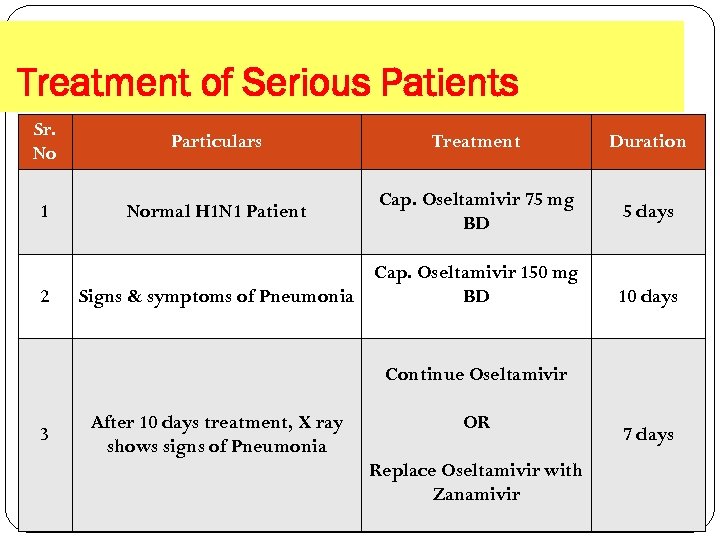 Treatment of Serious Patients Sr. No Particulars Treatment Duration 1 Normal H 1 N