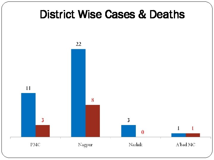 District Wise Cases & Deaths 