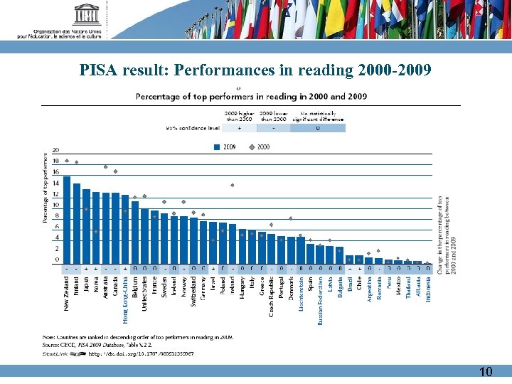 PISA result: Performances in reading 2000 -2009 10 