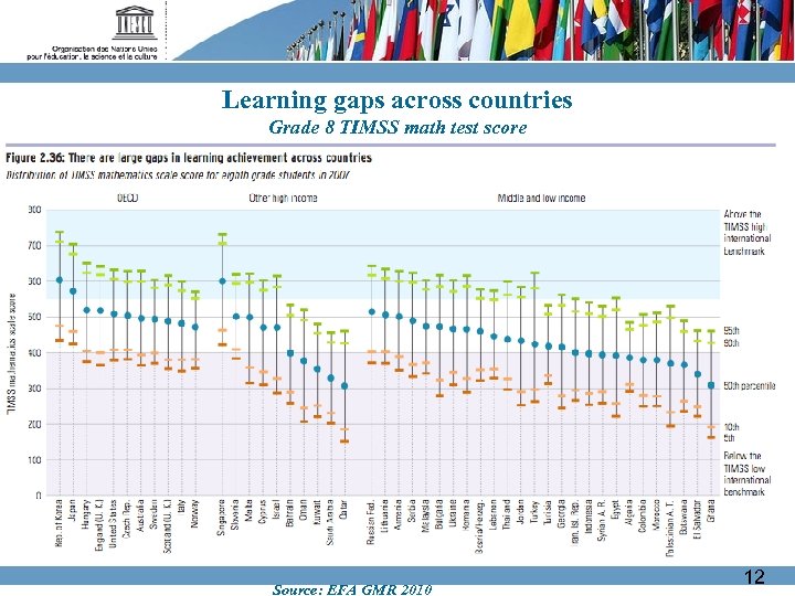 Learning gaps across countries Grade 8 TIMSS math test score Source: EFA GMR 2010