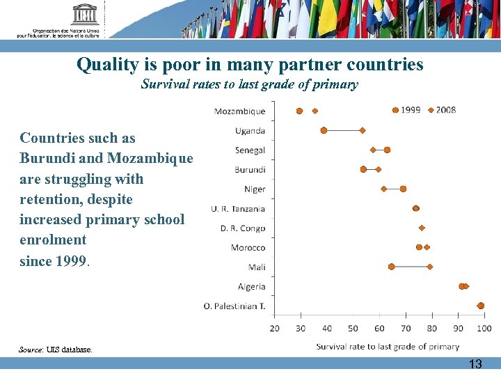 Quality is poor in many partner countries Survival rates to last grade of primary
