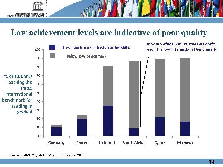 Low achievement levels are indicative of poor quality 100 Low benchmark = basic reading