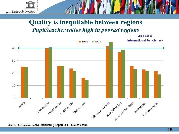 Quality is inequitable between regions Pupil/teacher ratios high in poorest regions 40: 1 ratio