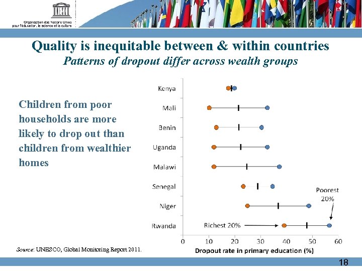 Quality is inequitable between & within countries Patterns of dropout differ across wealth groups