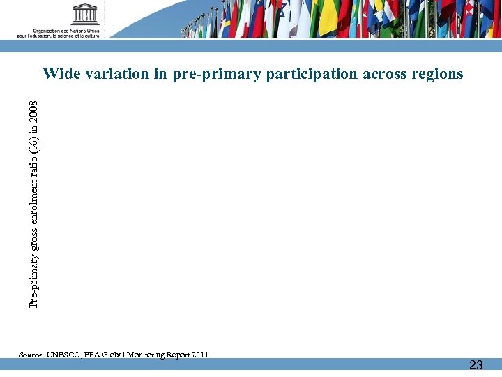 Pre-primary gross enrolment ratio (%) in 2008 Wide variation in pre-primary participation across regions