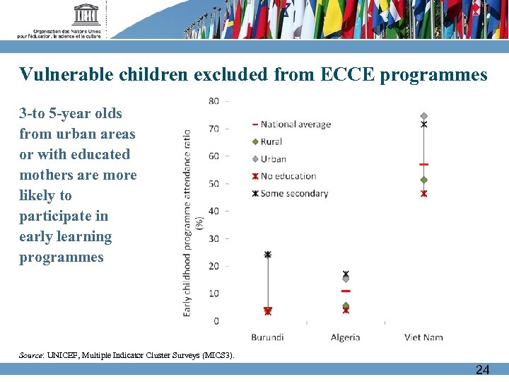 Vulnerable children excluded from ECCE programmes 3 -to 5 -year olds from urban areas