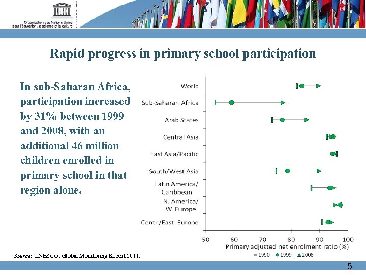 Rapid progress in primary school participation In sub-Saharan Africa, participation increased by 31% between