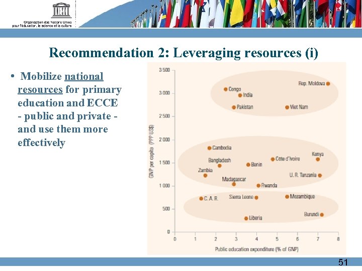 Recommendation 2: Leveraging resources (i) • Mobilize national resources for primary education and ECCE