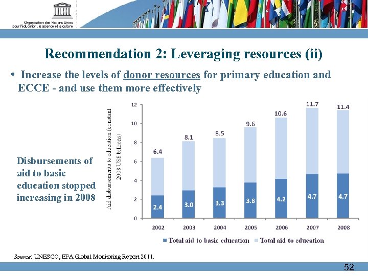 Recommendation 2: Leveraging resources (ii) • Increase the levels of donor resources for primary